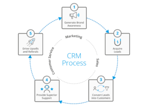 Integrazione CRM: Trasformare il sito nel cuore operativo della tua azienda (E smettere di rincorrere i dati)